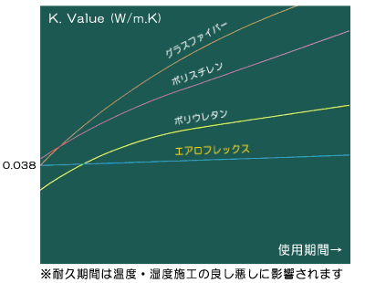 熱伝導率と使用期間のグラフ